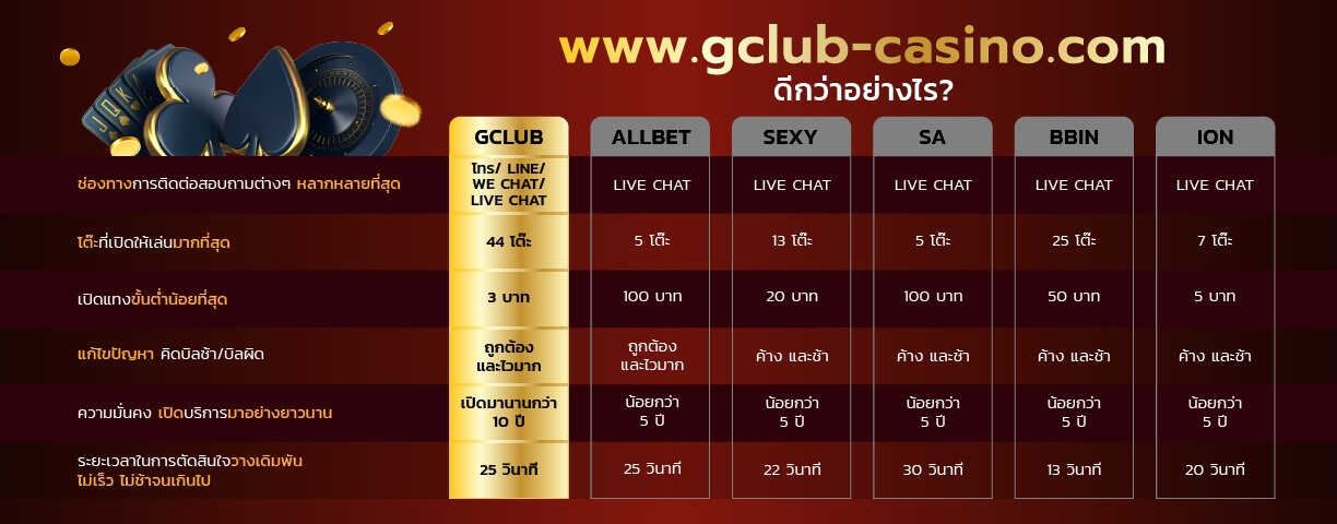 Compare casinos Gclub