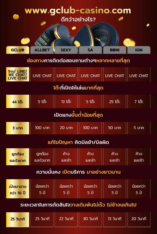 Compare casinos Gclub